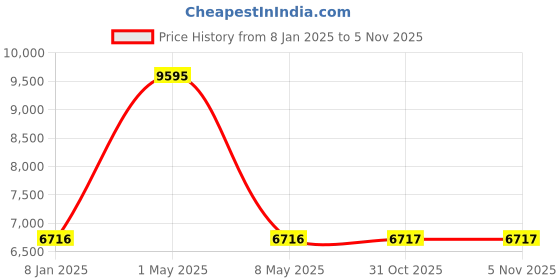myntra.com Hidesign Men Messenger Bag hidesign Price History Graph from 8 Jan 2025 to 3 Nov 2025