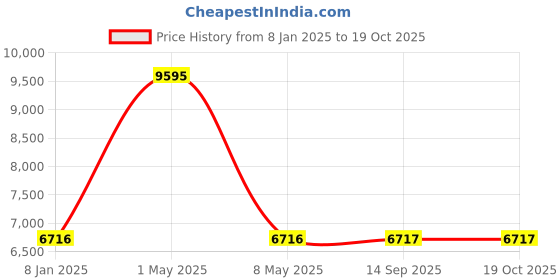 myntra.com Hidesign Men Messenger Bag hidesign Price History Graph from 8 Jan 2025 to 18 Oct 2025