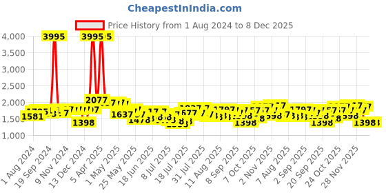 myntra.com Hidesign Men Navy Blue Textured Leather Two Fold Wallet hidesign Price History Graph from 1 Aug 2024 to 4 Dec 2025