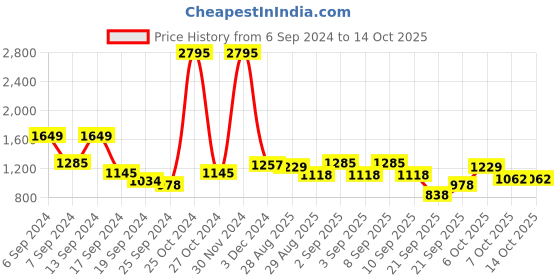 myntra.com Hidesign Men Red & Black Crocodile Skin Textured Two Fold Leather Wallet hidesign Price History Graph from 6 Sep 2024 to 13 Oct 2025