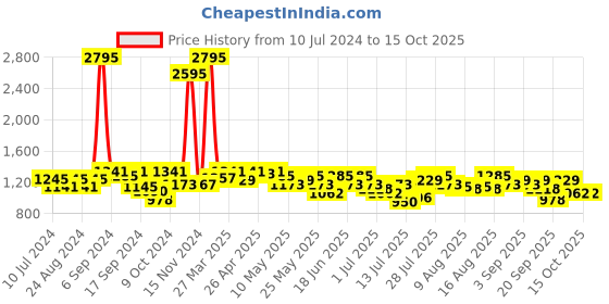 myntra.com Hidesign Men Red Self Design Leather Two Fold Wallet hidesign Price History Graph from 10 Jul 2024 to 14 Oct 2025