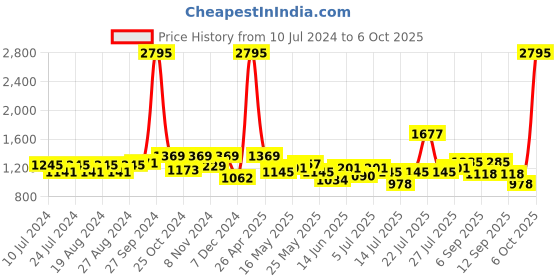 myntra.com Hidesign Men Red Snakeskin Textured Three Fold Leather Wallet hidesign Price History Graph from 10 Jul 2024 to 6 Oct 2025