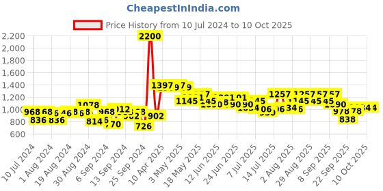 myntra.com Hidesign Men Solid Leather Two Fold Wallet hidesign Price History Graph from 10 Jul 2024 to 10 Oct 2025