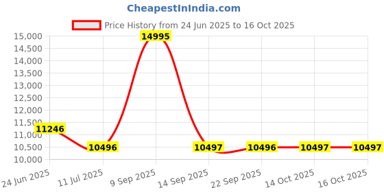myntra.com Hidesign Men Solid Messenger Bag hidesign Price History Graph from 24 Jun 2025 to 16 Oct 2025