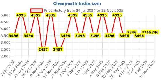 myntra.com Hidesign Men Tan & White Leather Comfort Sandals hidesign Price History Graph from 24 Jul 2024 to 17 Nov 2025
