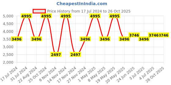 myntra.com Hidesign Men Tan & White Leather Comfort Sandals hidesign Price History Graph from 17 Jul 2024 to 26 Oct 2025
