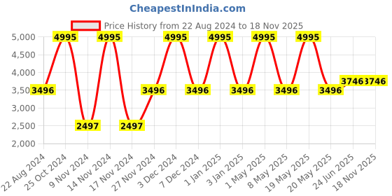 myntra.com Hidesign Men Tan & White Leather Comfort Sandals hidesign Price History Graph from 22 Aug 2024 to 17 Nov 2025