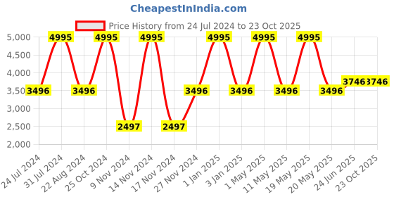 myntra.com Hidesign Men Tan & White Leather Comfort Sandals hidesign Price History Graph from 24 Jul 2024 to 22 Oct 2025