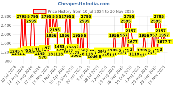 myntra.com Hidesign Men Tan Brown & Black Crocodile Skin Textured Two Fold Leather Wallet hidesign Price History Graph from 10 Jul 2024 to 30 Nov 2025