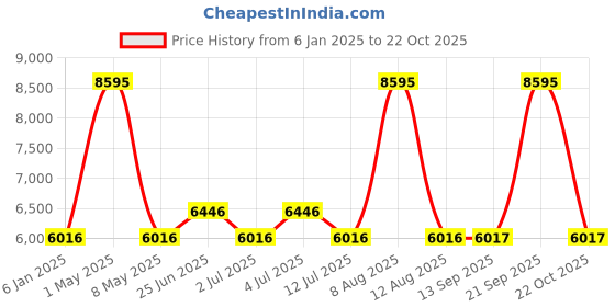 myntra.com Hidesign Men Tan Brown Crocodile Print Textured Messenger Bag hidesign Price History Graph from 6 Jan 2025 to 22 Oct 2025