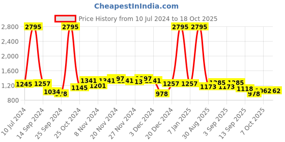 myntra.com Hidesign Men Tan Brown Leather Two Fold Wallet hidesign Price History Graph from 10 Jul 2024 to 17 Oct 2025