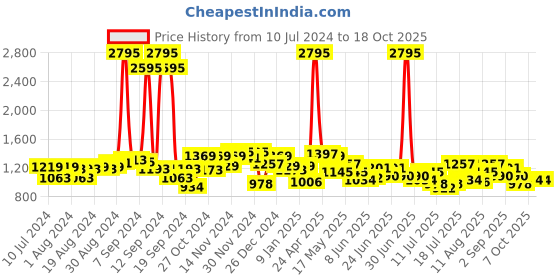 myntra.com Hidesign Men Tan Brown Leather Two Fold Wallet hidesign Price History Graph from 10 Jul 2024 to 18 Oct 2025