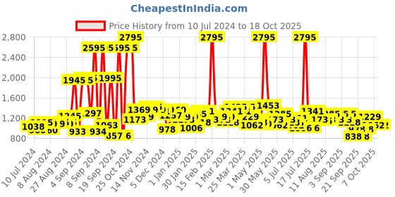 myntra.com Hidesign Men Tan Brown Leather Two Fold Wallet hidesign Price History Graph from 10 Jul 2024 to 18 Oct 2025