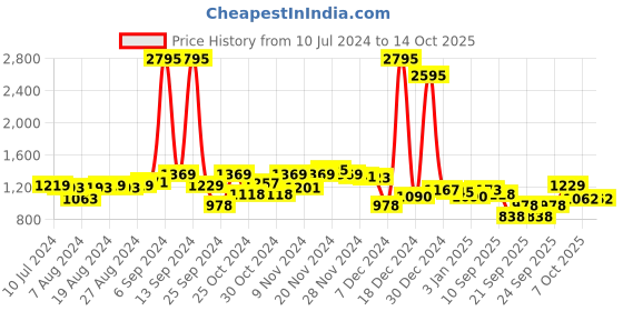 myntra.com Hidesign Men Tan Brown Leather Two Fold Wallet hidesign Price History Graph from 10 Jul 2024 to 13 Oct 2025
