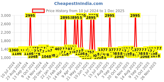 myntra.com Hidesign Men Tan Brown Leather Two Fold Wallet hidesign Price History Graph from 10 Jul 2024 to 1 Dec 2025