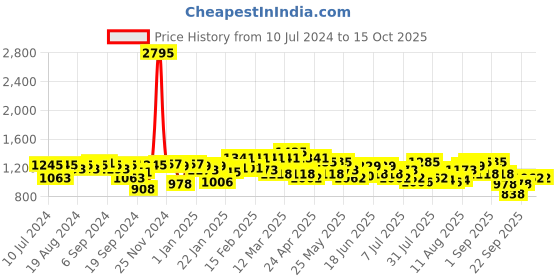 myntra.com Hidesign Men Tan Brown Leather Two Fold Wallet hidesign Price History Graph from 10 Jul 2024 to 15 Oct 2025