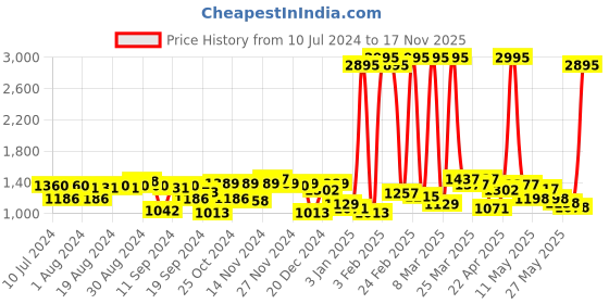 myntra.com Hidesign Men Tan Brown Solid Leather Two Fold Wallet hidesign Price History Graph from 10 Jul 2024 to 17 Nov 2025