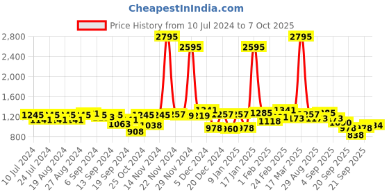 myntra.com Hidesign Men Tan Brown Solid Leather Two Fold Wallet hidesign Price History Graph from 10 Jul 2024 to 7 Oct 2025