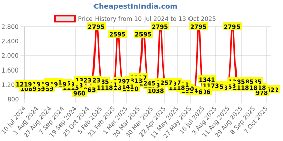 myntra.com Hidesign Men Tan Brown Solid Leather Two Fold Wallet hidesign Price History Graph from 10 Jul 2024 to 13 Oct 2025