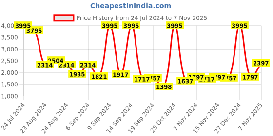 myntra.com Hidesign Men Tan Brown Solid Leather Two Fold Wallet hidesign Price History Graph from 24 Jul 2024 to 7 Nov 2025