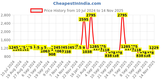 myntra.com Hidesign Men Tan Brown Textured Leather Two Fold Wallet hidesign Price History Graph from 10 Jul 2024 to 14 Nov 2025
