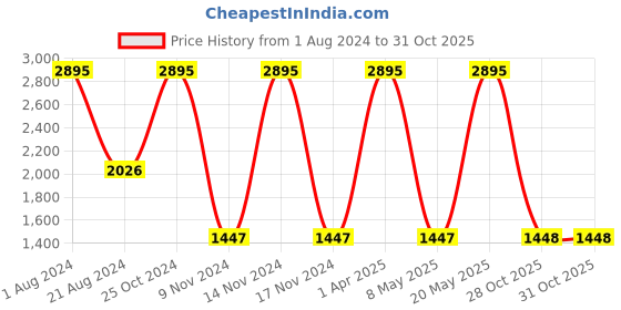 myntra.com Hidesign Men Tan Leather Two Fold Wallet hidesign Price History Graph from 1 Aug 2024 to 31 Oct 2025