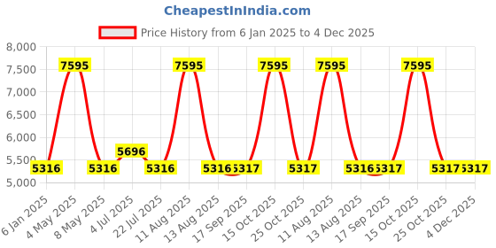 myntra.com Hidesign Men Tan Messenger Bag hidesign Price History Graph from 6 Jan 2025 to 3 Dec 2025