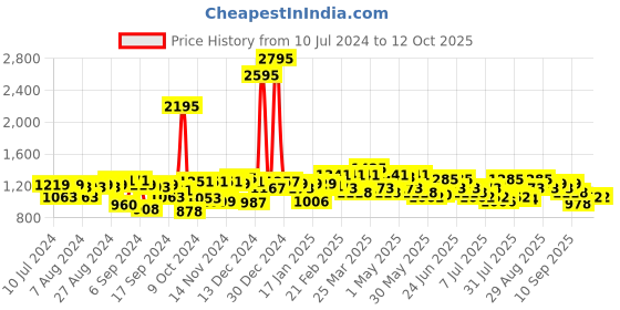 myntra.com Hidesign Men Tan Solid Two Fold Leather Wallet hidesign Price History Graph from 10 Jul 2024 to 11 Oct 2025
