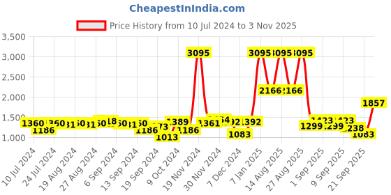 myntra.com Hidesign Men Tan Solid Two Fold Wallet hidesign Price History Graph from 10 Jul 2024 to 3 Nov 2025