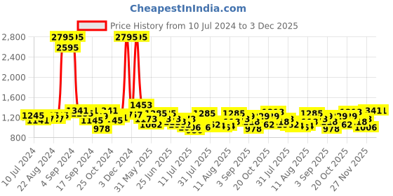 myntra.com Hidesign Men Tan Textured Leather Two Fold Wallet hidesign Price History Graph from 10 Jul 2024 to 3 Dec 2025