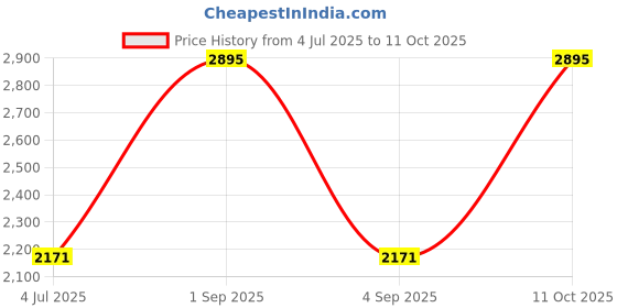 myntra.com Hidesign Men Tang Closure Textured Reversible Leather Formal Belt hidesign Price History Graph from 4 Jul 2025 to 11 Oct 2025