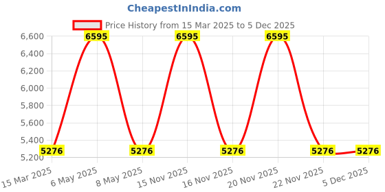 myntra.com Hidesign Men Taos Textured Leather Derbys hidesign Price History Graph from 15 Mar 2025 to 4 Dec 2025