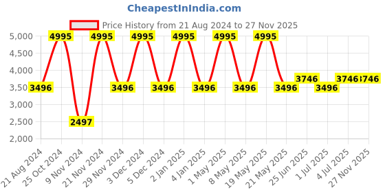 myntra.com Hidesign Men Textured Leather Belt hidesign Price History Graph from 21 Aug 2024 to 27 Nov 2025