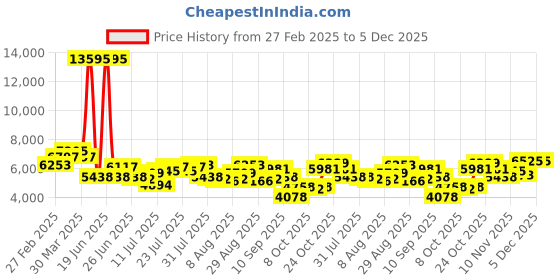 myntra.com Hidesign Men Textured Leather Laptop Bag hidesign Price History Graph from 27 Feb 2025 to 5 Dec 2025