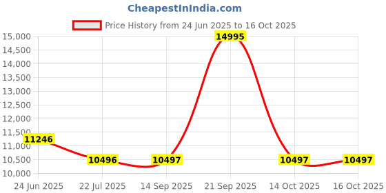 myntra.com Hidesign Men Textured Leather Messenger Bag hidesign Price History Graph from 24 Jun 2025 to 16 Oct 2025