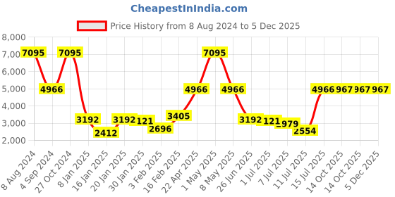 myntra.com Hidesign Men Textured Leather Messenger Bag hidesign Price History Graph from 8 Aug 2024 to 5 Dec 2025