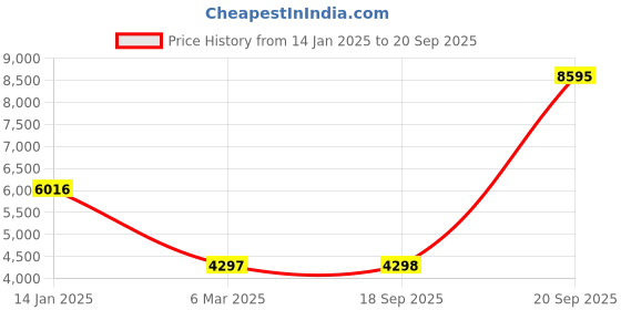 myntra.com Hidesign Men Textured Leather Messenger Bag hidesign Price History Graph from 14 Jan 2025 to 20 Sep 2025