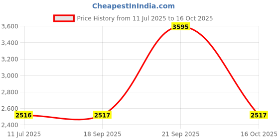 myntra.com Hidesign Men Textured Leather Reversible Belt hidesign Price History Graph from 11 Jul 2025 to 16 Oct 2025