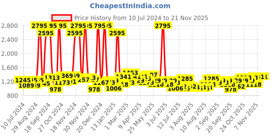 myntra.com Hidesign Men Textured Leather Two Fold Wallet hidesign Price History Graph from 10 Jul 2024 to 20 Nov 2025
