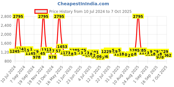 myntra.com Hidesign Men Textured Leather Two Fold Wallet hidesign Price History Graph from 10 Jul 2024 to 7 Oct 2025