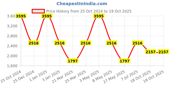 myntra.com Hidesign Men Textured Leather Two Fold Wallet hidesign Price History Graph from 25 Oct 2024 to 18 Oct 2025