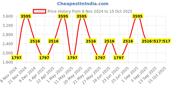 myntra.com Hidesign Men Textured Leather Two Fold Wallet hidesign Price History Graph from 8 Nov 2024 to 15 Oct 2025