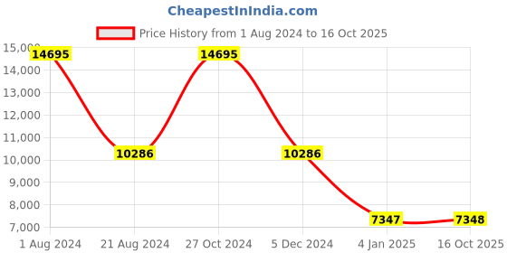 myntra.com Hidesign Men Textured Messenger Bag hidesign Price History Graph from 1 Aug 2024 to 16 Oct 2025