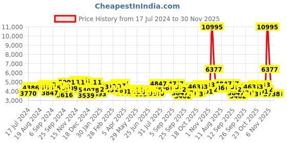 myntra.com Hidesign Men Textured Messenger Bag hidesign Price History Graph from 17 Jul 2024 to 29 Nov 2025