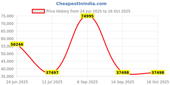 myntra.com Hidesign Men Textured Messenger Bag hidesign Price History Graph from 24 Jun 2025 to 16 Oct 2025