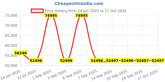 myntra.com Hidesign Men Textured Messenger Bag hidesign Price History Graph from 24 Jun 2025 to 16 Oct 2025