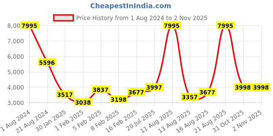 myntra.com Hidesign Men Textured Messenger Bag hidesign Price History Graph from 1 Aug 2024 to 1 Nov 2025