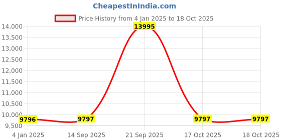myntra.com Hidesign Men Textured Up To 15 Leather Laptop Bag hidesign Price History Graph from 4 Jan 2025 to 18 Oct 2025