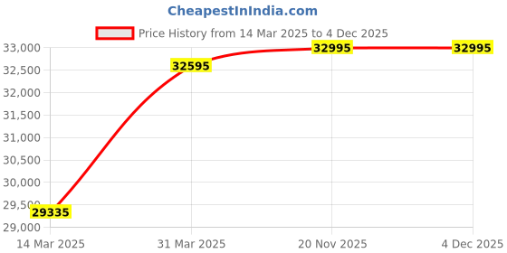 myntra.com Hidesign MONTEREY Textured Leather Hard-Sided Cabin Trolley Suitcase hidesign Price History Graph from 14 Mar 2025 to 3 Dec 2025
