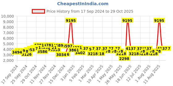 myntra.com Hidesign Morocco Animal Print Shoulder Bag hidesign Price History Graph from 17 Sep 2024 to 29 Oct 2025